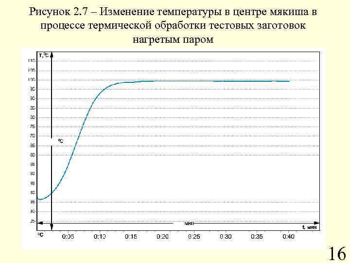 Рисунок 2. 7 – Изменение температуры в центре мякиша в процессе термической обработки тестовых