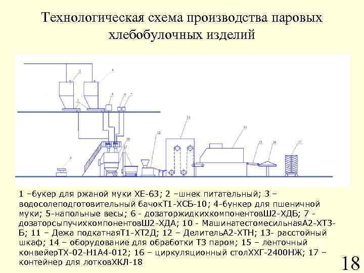 Схема производства маргарина