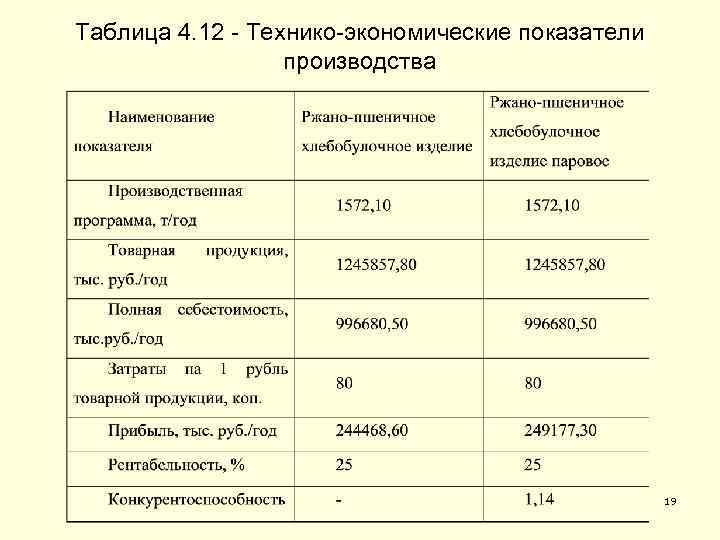 Таблица 4. 12 - Технико-экономические показатели производства 19 