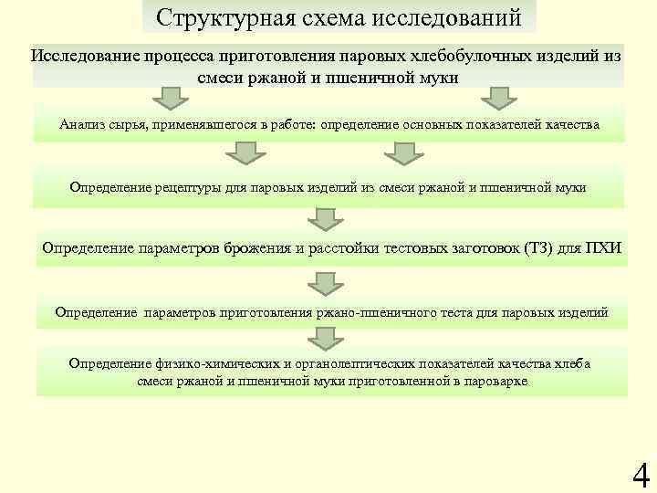 Структурная схема исследований Исследование процесса приготовления паровых хлебобулочных изделий из смеси ржаной и пшеничной