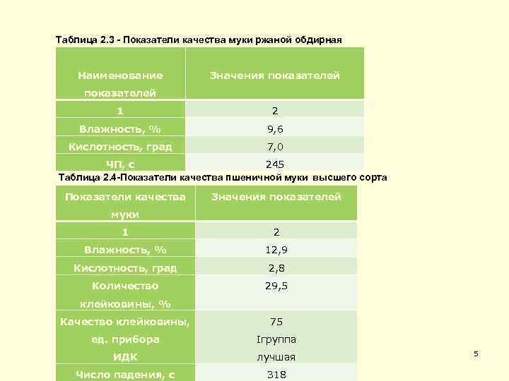 Таблица 2. 3 - Показатели качества муки ржаной обдирная Наименование Значения показателей 1 2