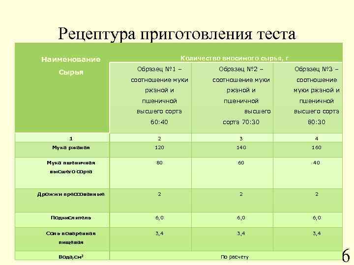 Рецептура приготовления теста Наименование Количество вносимого сырья, г Образец № 1 – Образец №