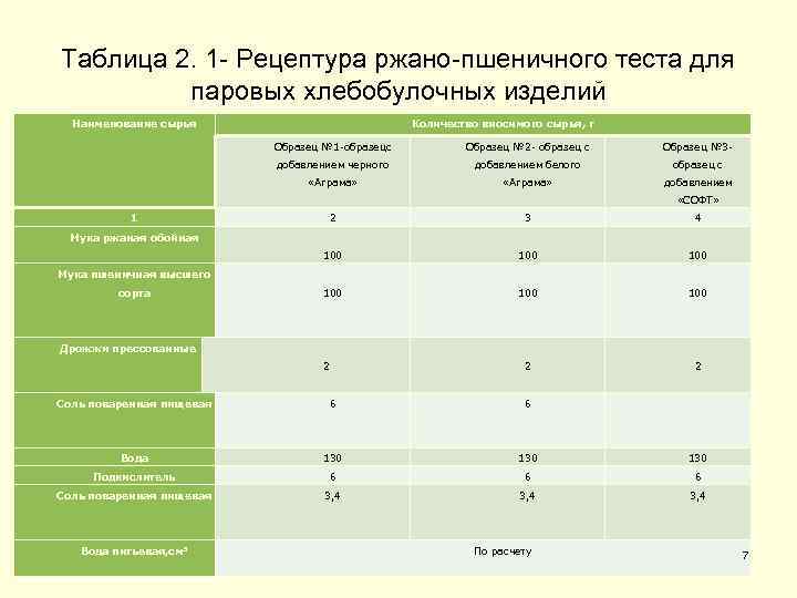 Таблица 2. 1 - Рецептура ржано-пшеничного теста для паровых хлебобулочных изделий Наименование сырья Количество