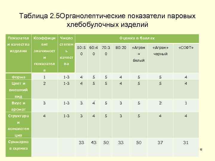 Таблица 2. 5 Органолептические показатели паровых хлебобулочных изделий Показател Коэффици Число и качества ент