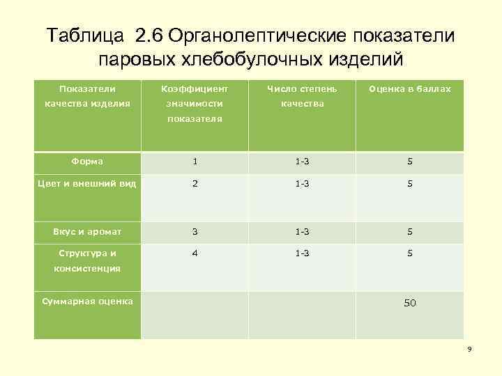 Таблица 2. 6 Органолептические показатели паровых хлебобулочных изделий Показатели Коэффициент Число степень качества изделия