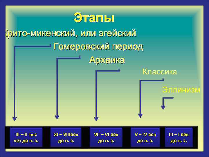 Этапы Крито-микенский, или эгейский Гомеровский период Архаика Классика Эллинизм III – II тыс лет