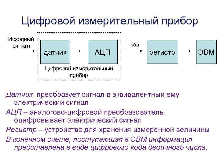 Цифровой измерительный прибор Исходный сигнал код датчик АЦП регистр ЭВМ Цифровой измерительный прибор Датчик