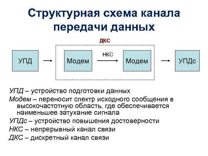 Структурная схема канала передачи данных ДКС УПД Модем НКС Модем УПД – устройство подготовки