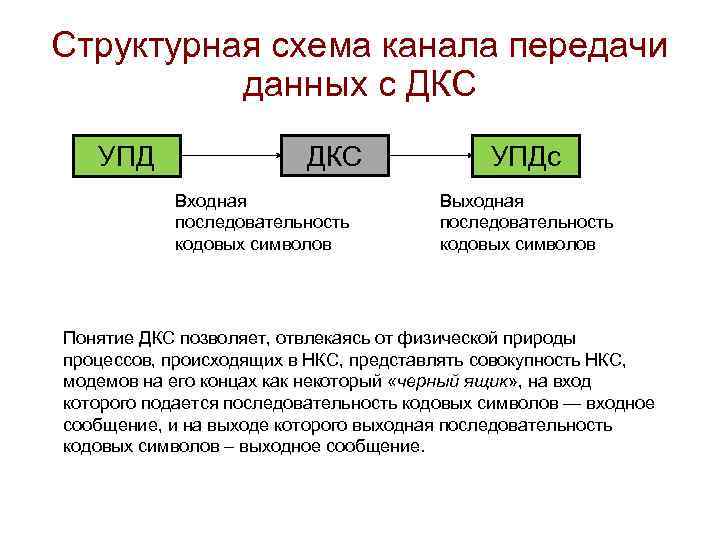 Структурная схема канала передачи данных с ДКС УПД ДКС Входная последовательность кодовых символов УПДс