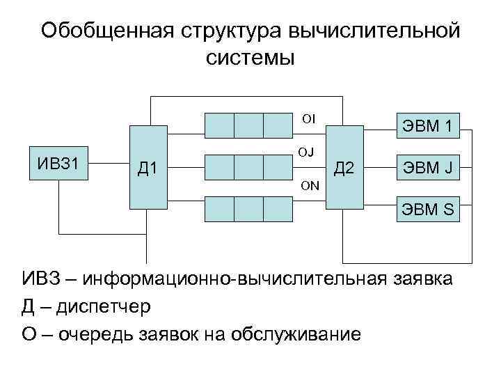 Обобщенная структурная схема типовой электронно вычислительной машины