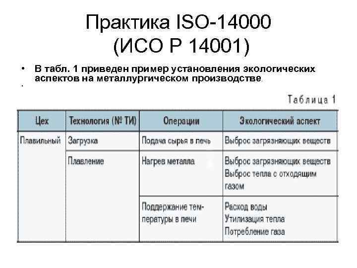 Практика ISO-14000 (ИСО Р 14001) • В табл. 1 приведен пример установления экологических аспектов