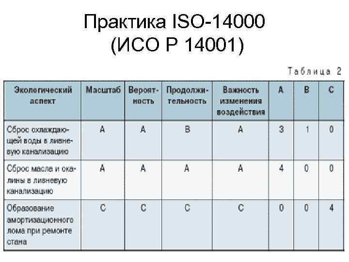 Практика ISO-14000 (ИСО Р 14001) 