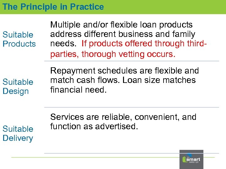 The Principle in Practice Suitable Products Suitable Design Suitable Delivery Multiple and/or flexible loan