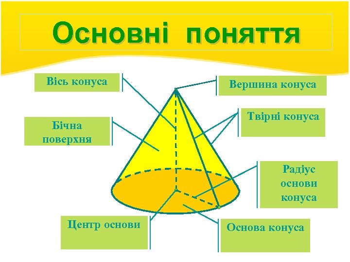 Основні поняття Вісь конуса Бічна поверхня Вершина конуса Твірні конуса Радіус основи конуса Центр