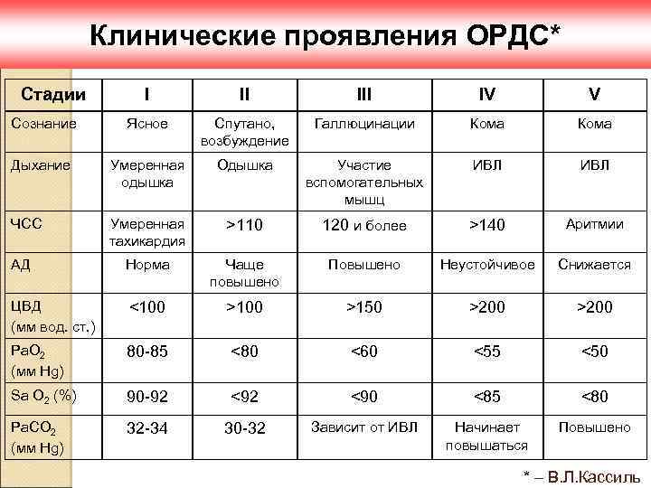 Клинические проявления ОРДС* Стадии I II IV V Сознание Ясное Спутано, возбуждение Галлюцинации Кома