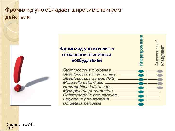 Фромилид уно обладает широким спектром действия Фромилид уно активен в отношении атипичных возбудителей Синопальников