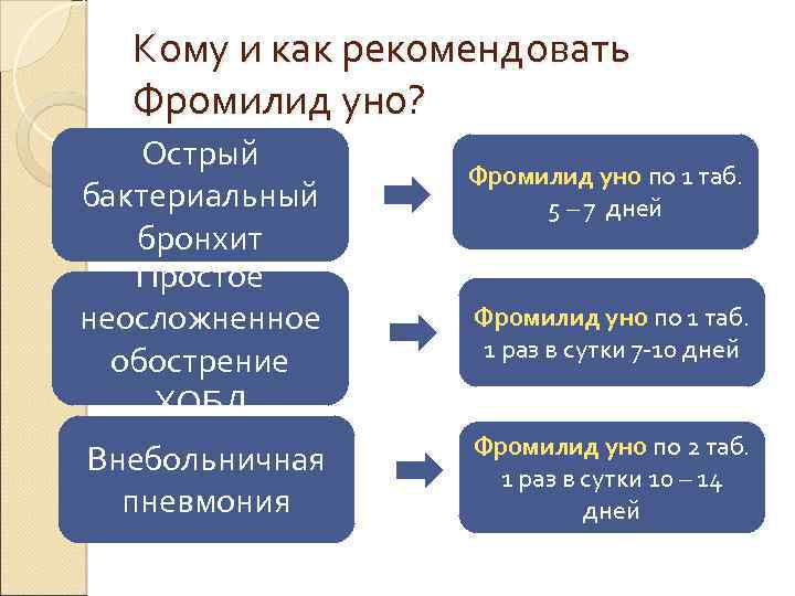 Кому и как рекомендовать Фромилид уно? Острый бактериальный бронхит Простое неосложненное обострение ХОБЛ Внебольничная