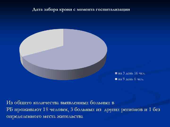 Из общего количества выявленных больных в РБ проживают 18 человек, 3 больных из других