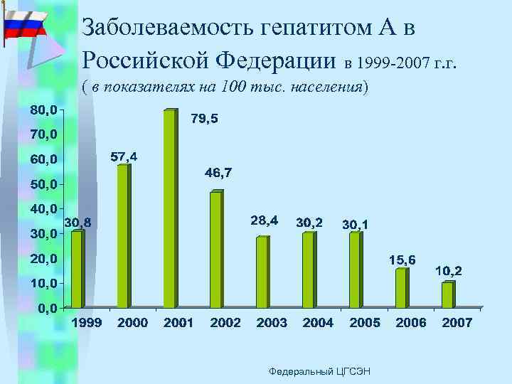 Заболеваемость гепатитом А в Российской Федерации в 1999 -2007 г. г. ( в показателях