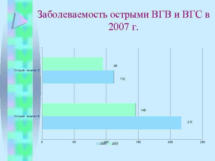 Заболеваемость острыми ВГВ и ВГС в 2007 г. 95 Острый гепатит С 112 146