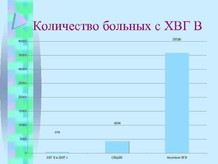 Количество больных с ХВГ В 35790 40000 35000 30000 25000 20000 15000 4204 10000