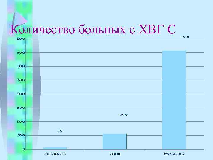 Количество больных с ХВГ С 40000 35720 35000 30000 25000 20000 15000 5646 10000