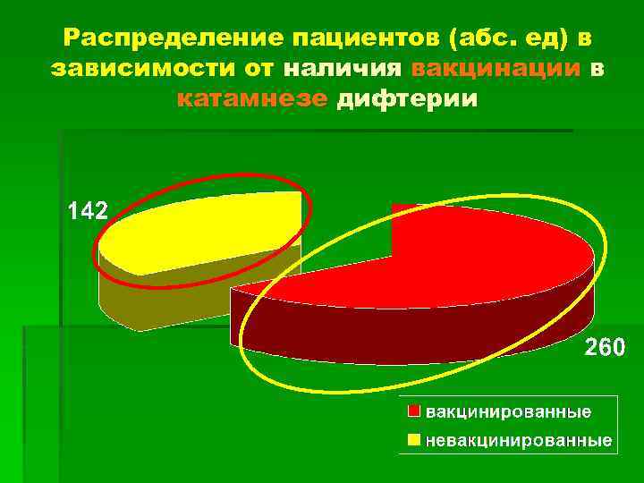 Распределение пациентов (абс. ед) в зависимости от наличия вакцинации в катамнезе дифтерии 