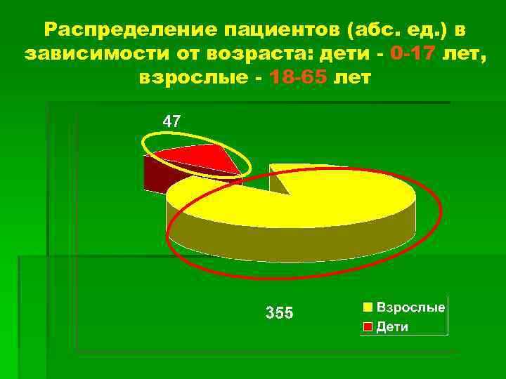 Распределение пациентов (абс. ед. ) в зависимости от возраста: дети - 0 -17 лет,