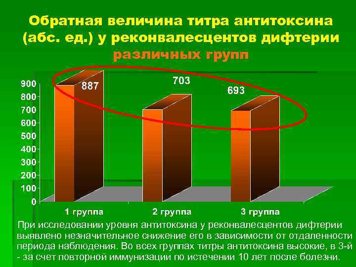 Обратная величина титра антитоксина (абс. ед. ) у реконвалесцентов дифтерии различных групп При исследовании