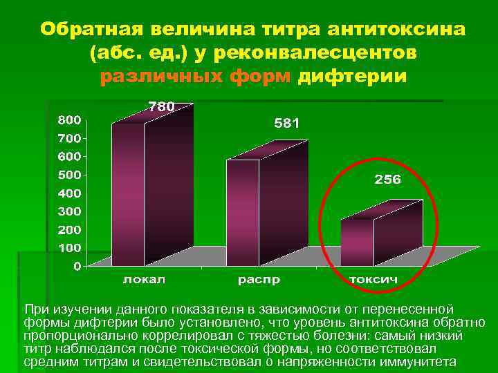 Обратная величина титра антитоксина (абс. ед. ) у реконвалесцентов различных форм дифтерии При изучении