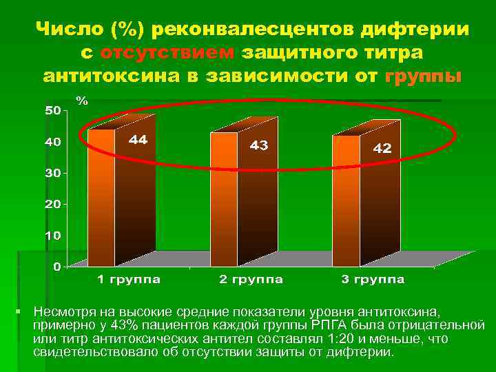 Число (%) реконвалесцентов дифтерии с отсутствием защитного титра антитоксина в зависимости от группы §