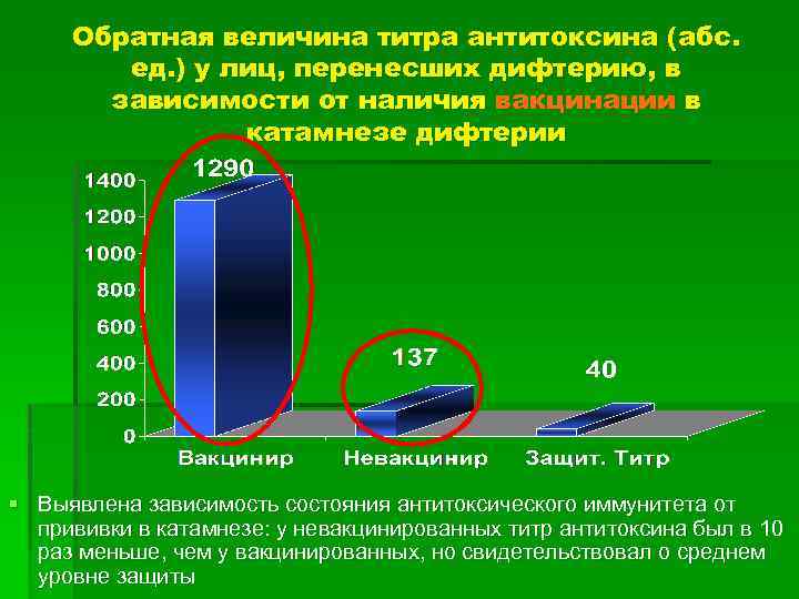 Обратная величина титра антитоксина (абс. ед. ) у лиц, перенесших дифтерию, в зависимости от