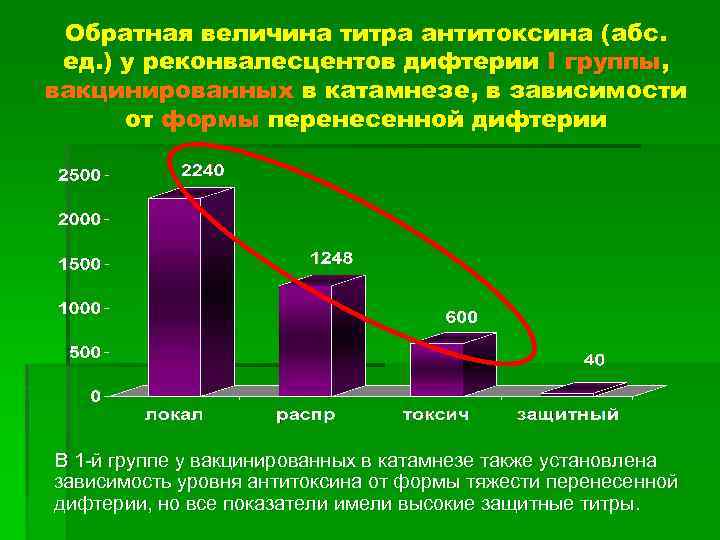 Обратная величина титра антитоксина (абс. ед. ) у реконвалесцентов дифтерии I группы, вакцинированных в