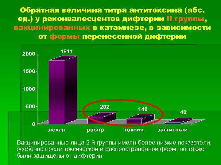 Обратная величина титра антитоксина (абс. ед. ) у реконвалесцентов дифтерии II группы, вакцинированных в