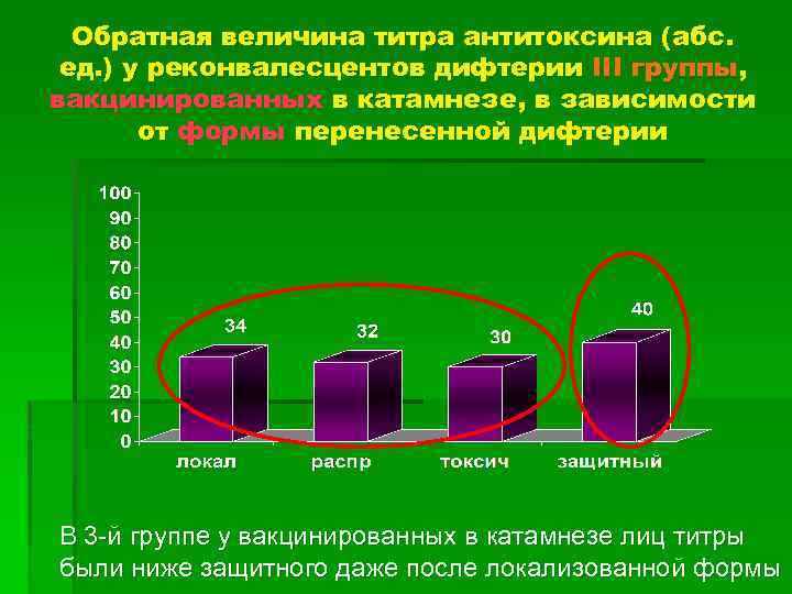 Обратная величина титра антитоксина (абс. ед. ) у реконвалесцентов дифтерии III группы, вакцинированных в