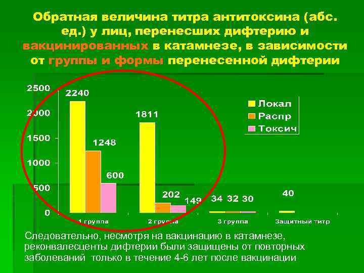 Обратная величина титра антитоксина (абс. ед. ) у лиц, перенесших дифтерию и вакцинированных в