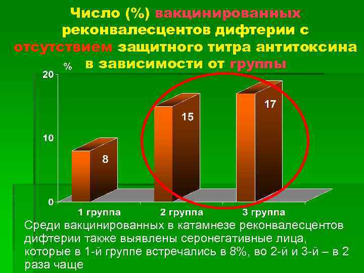 Число (%) вакцинированных реконвалесцентов дифтерии с отсутствием защитного титра антитоксина в зависимости от группы