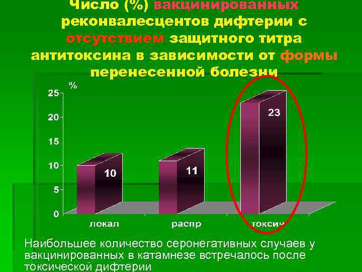 Число (%) вакцинированных реконвалесцентов дифтерии с отсутствием защитного титра антитоксина в зависимости от формы