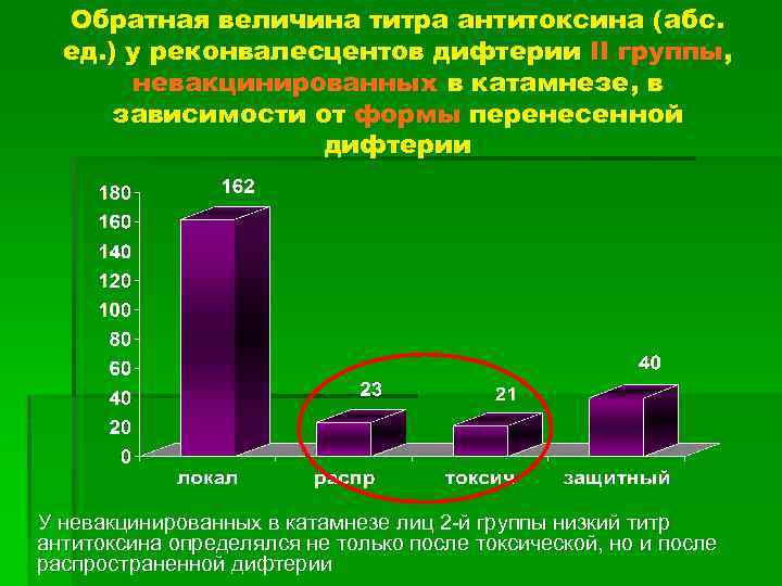 Обратная величина титра антитоксина (абс. ед. ) у реконвалесцентов дифтерии II группы, невакцинированных в