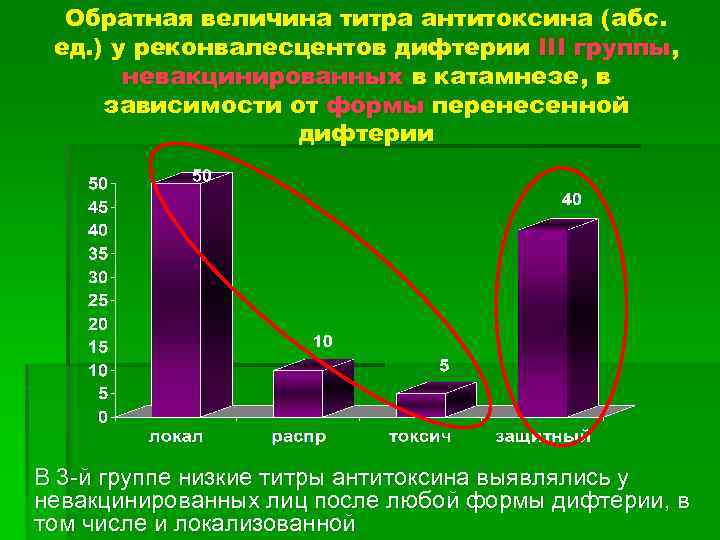 Обратная величина титра антитоксина (абс. ед. ) у реконвалесцентов дифтерии III группы, невакцинированных в