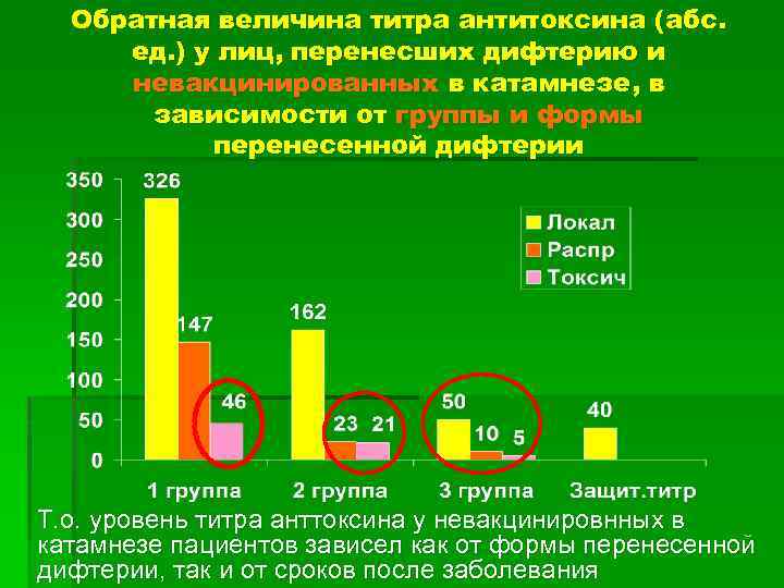 Обратная величина титра антитоксина (абс. ед. ) у лиц, перенесших дифтерию и невакцинированных в