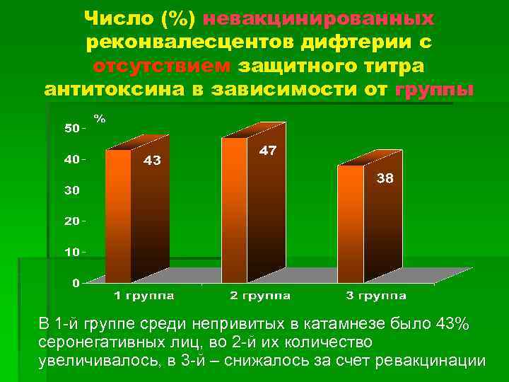 Число (%) невакцинированных реконвалесцентов дифтерии с отсутствием защитного титра антитоксина в зависимости от группы