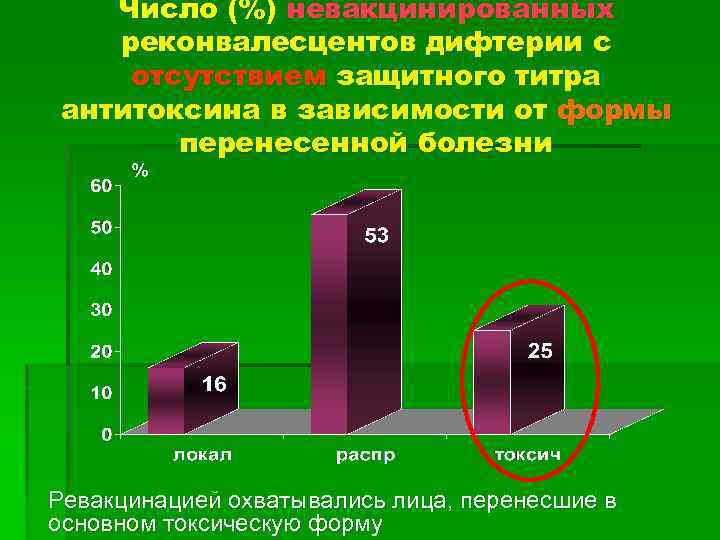 Число (%) невакцинированных реконвалесцентов дифтерии с отсутствием защитного титра антитоксина в зависимости от формы