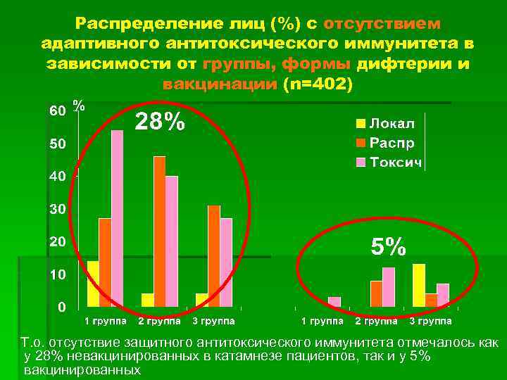 Распределение лиц (%) с отсутствием адаптивного антитоксического иммунитета в зависимости от группы, формы дифтерии