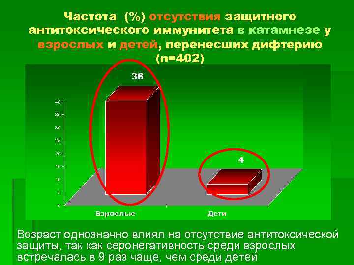 Частота (%) отсутствия защитного антитоксического иммунитета в катамнезе у взрослых и детей, перенесших дифтерию