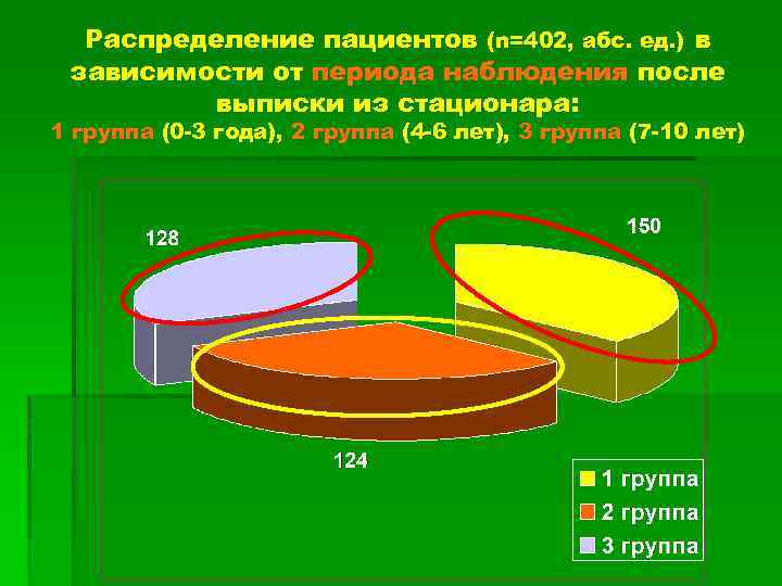 Распределение пациентов (n=402, абс. ед. ) в зависимости от периода наблюдения после выписки из