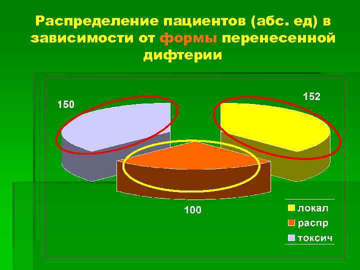 Распределение пациентов (абс. ед) в зависимости от формы перенесенной дифтерии 