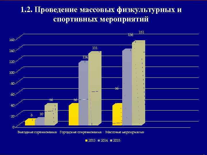 1. 2. Проведение массовых физкультурных и спортивных мероприятий 136 151 160 131 140 114