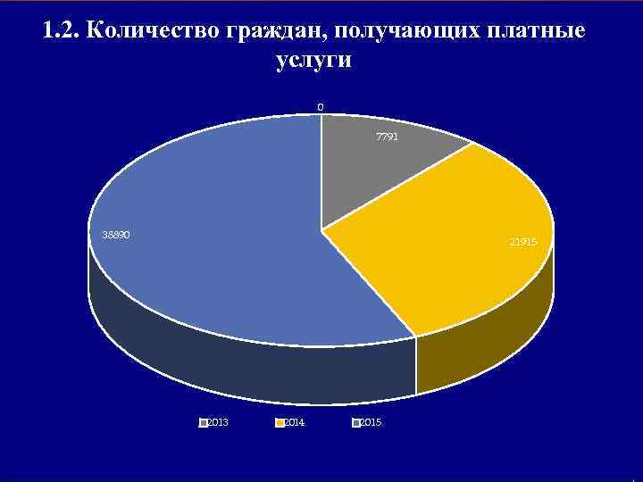 1. 2. Количество граждан, получающих платные услуги 0 7791 38890 21915 2013 2014 2015