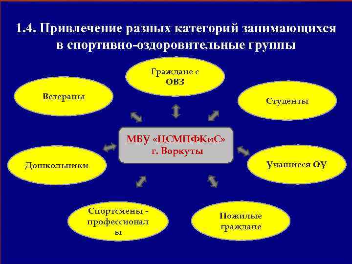 1. 4. Привлечение разных категорий занимающихся в спортивно-оздоровительные группы Граждане с ОВЗ Ветераны Студенты